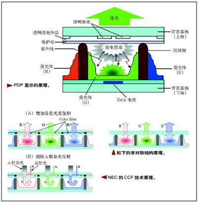 PDP与LCD技术解析!平板电视何去何从