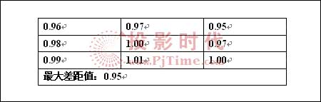 优派N2060w液晶电视的亮度和均匀性测试