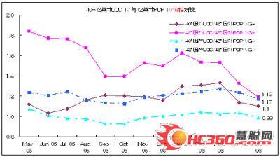 2005ߴƽӹڡ۸仯ͼ