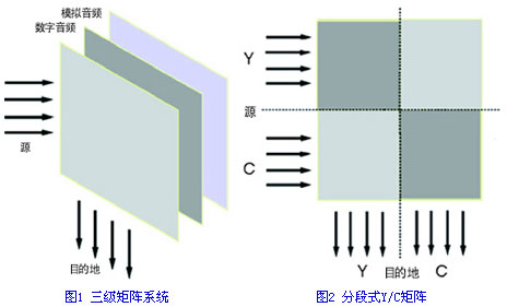 高清切换矩阵