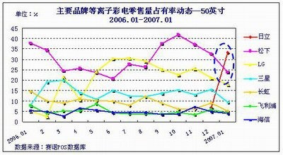 谁敢叫板 日立50英寸PDP横扫中国市场