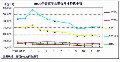 谁敢叫板 日立50英寸PDP横扫中国市场