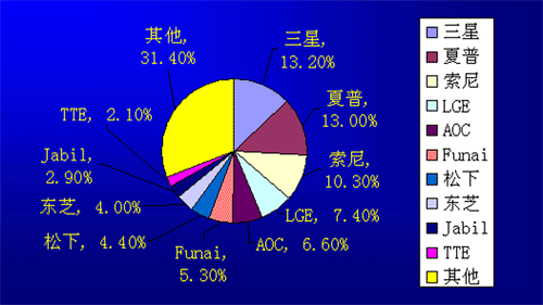 称霸40吋以上夏普欲建10代面板生产线