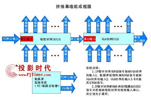 响石液晶拼接幕墙组成框图