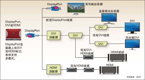 先别升级!HDMI接口即将面临淘汰厄运