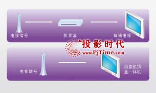 内置机顶盒使用简洁美观