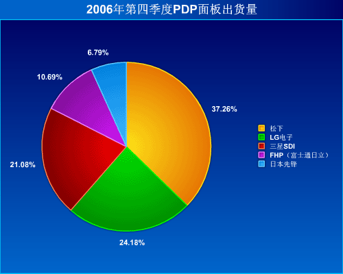 成功御“韩流” 松下PDP去年Q4再称王