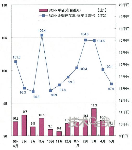 图1 金额增长率和单价的变化