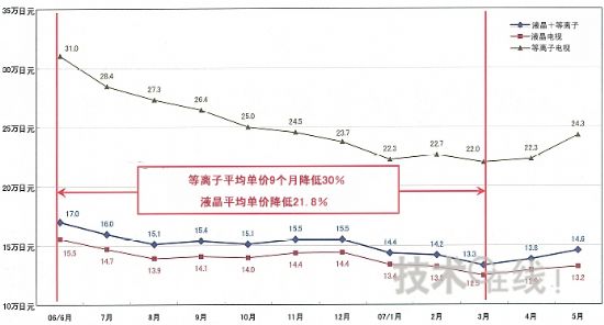 图2 平板电视平均单价的变化