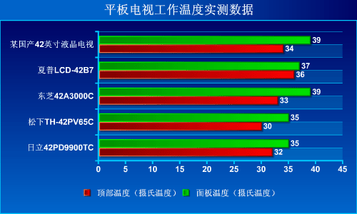 走出功耗误区!等离子液晶卖场温度PK