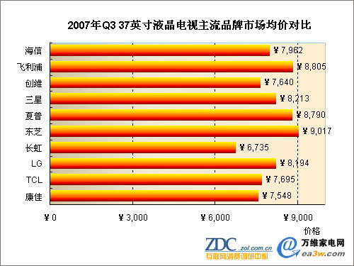 2007年Q3 37英寸液晶电视主流品牌市场均价对比