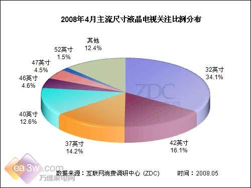 32英寸东山再起 4月液晶电视关注报告