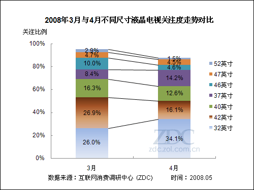 32英寸东山再起 4月液晶电视关注报告 32英寸东山再起 4月液晶电视关注报告