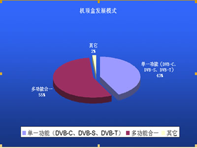 机顶盒业界大家谈之二