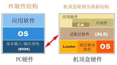 机顶盒结构