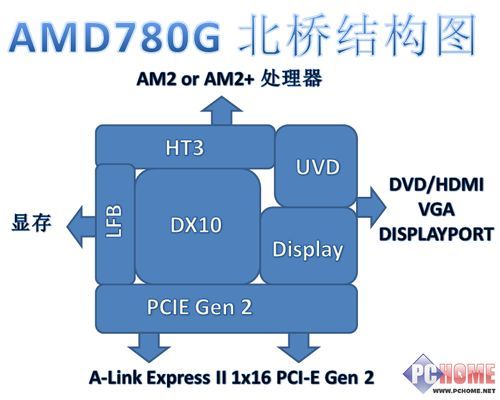 AMD780G