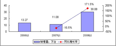 ͼ42008Q1йӵг