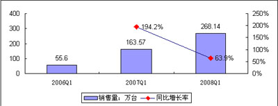 ͼ32008Q1йҺг