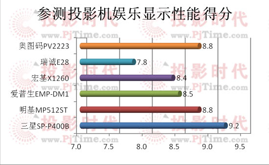 横向比较之参测投影机视频投影效果篇