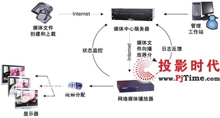 数字告示系统构架