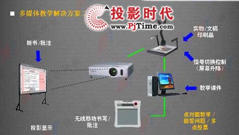 短焦投影+电子白板