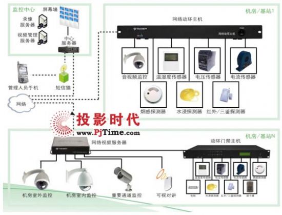 【天地伟业无人值守综合监控系统-机房\/基站解