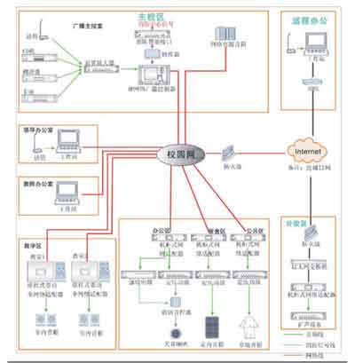 大学公共广播系统的建设