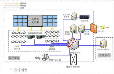 图3监控中心组织结构图