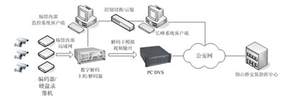 图4多平台之间互联互通