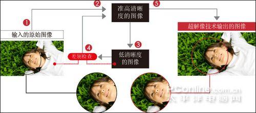 超解像技术 明白看参数品牌平板电视技术功能介绍(8)