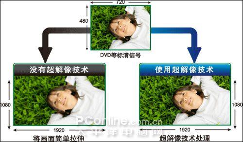 超解像技术 明白看参数品牌平板电视技术功能介绍(8)