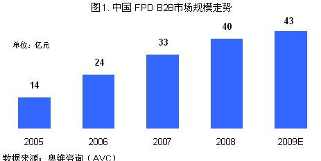 FPD B2Bģ