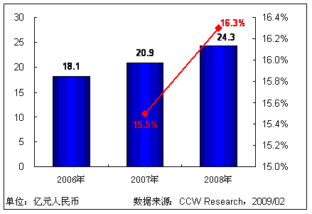 ͼ 2 2006-2008Ƶϵͳгģ̡룩