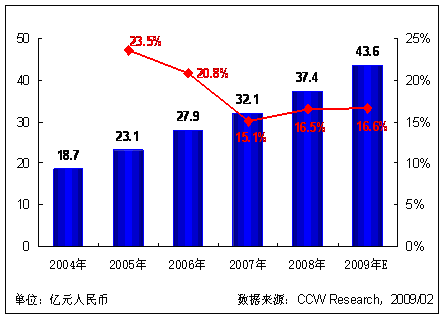 ͼ 1 2004-2009Ƶҵгģ̡룩