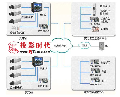 AWS8000-170Sһ廯վڱվԶ̼ϵͳеӦ