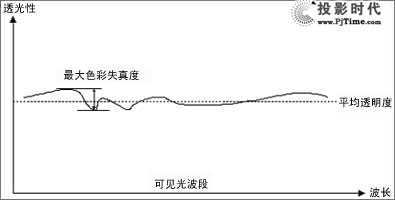 触摸屏的原理和分类