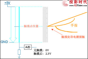 4线电阻触摸屏的原理和特征