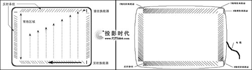 表面声波触摸屏的原理和特征