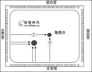 红外线触摸屏的原理和特征