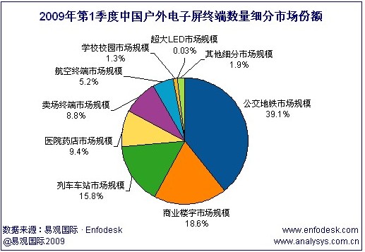 2009年户外电子屏广告市场终端数量为53.11万块