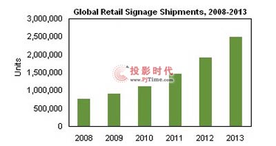 数字标牌零售市场到2013年将增至目前的三倍