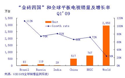 金砖四国gdp_金砖四国(2)