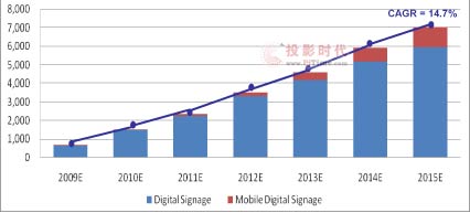 2009-2015年日本数字标牌和移动数字标牌市场增长预测