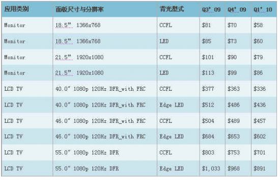 һ Q309, Q409Q110CCFLLED弾ȼ۸Ƚ