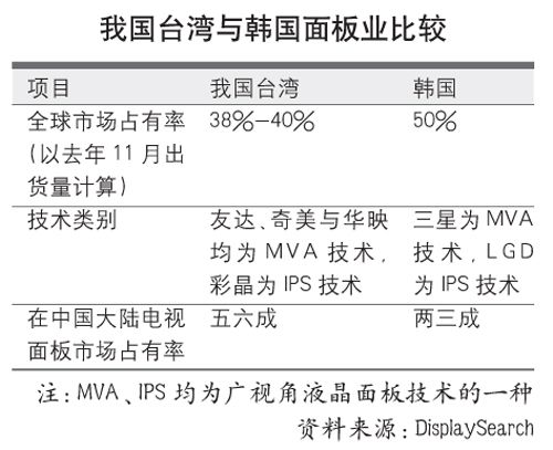 液晶面板竞争加剧台商加快市场布局