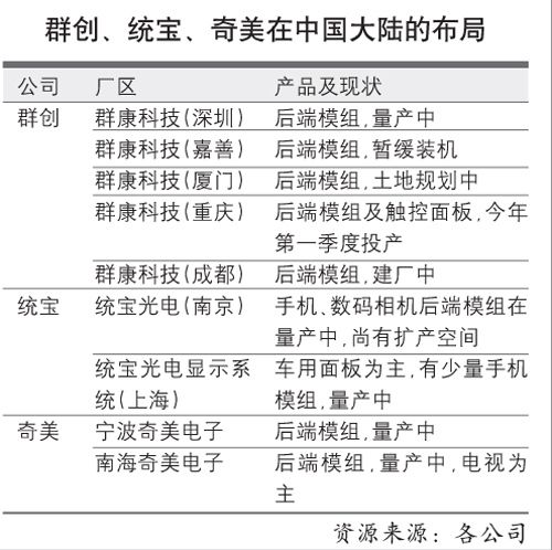 液晶面板竞争加剧台商加快市场布局