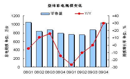 ȻӮʵַԾ ʵҵ ƽس˳----2009-2010йʵг͸Ӻչ