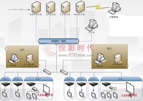 电信行业多媒体信息发布系统方案