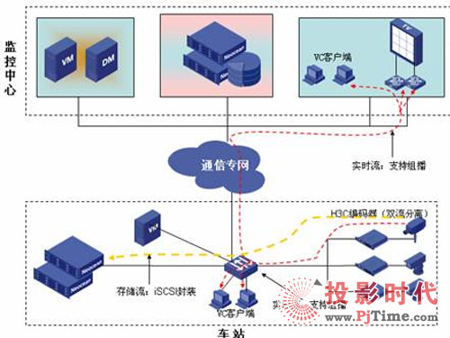 【视频监控系统IPSAN存储渐成主流】Pj