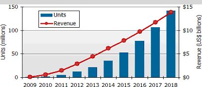 ʵ顷2009~2018΢ͶӰгԤ(λ: ̨) 